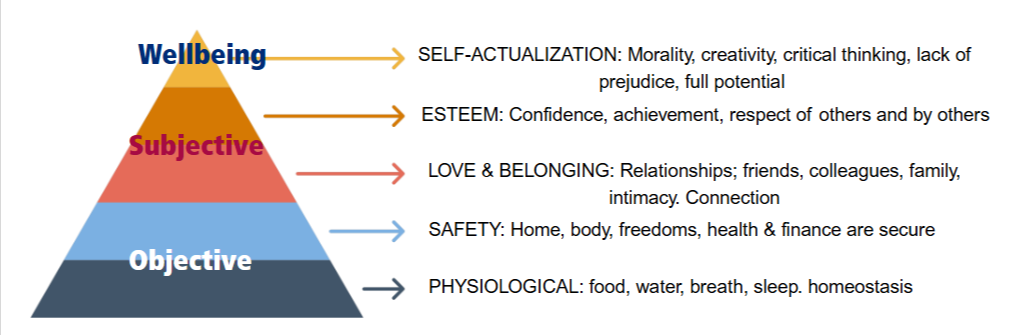 Pyramid showing Wellbeing, at the top, subjective in the middle and objective at the base.  Wellbeing links to SELF-ACTUALIZATION: Morality, creativity, critical thinking, lack of prejudice, full potential  and ESTEEM: Confidence, achievement, respect of others and by others  Subjective links to LOVE & BELONGING: Relationships; friends, colleagues, family, intimacy. Connection  Objective links to SAFETY: Home, body, freedoms, health & finance are secure  PHYSIOLOGICAL: food, water, breath, sleep. homeostasis